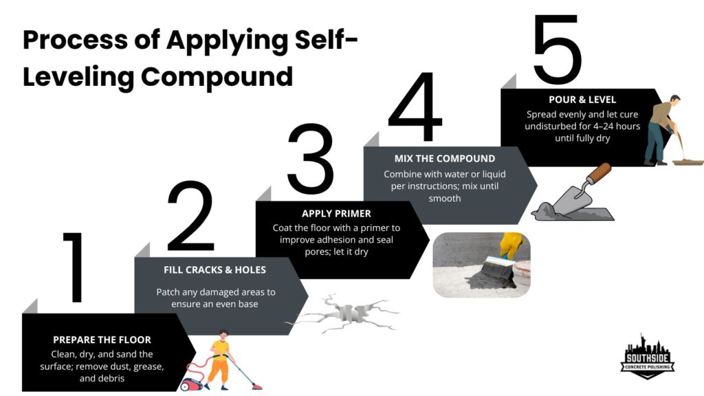 Process of Applying Self-Leveling Compound