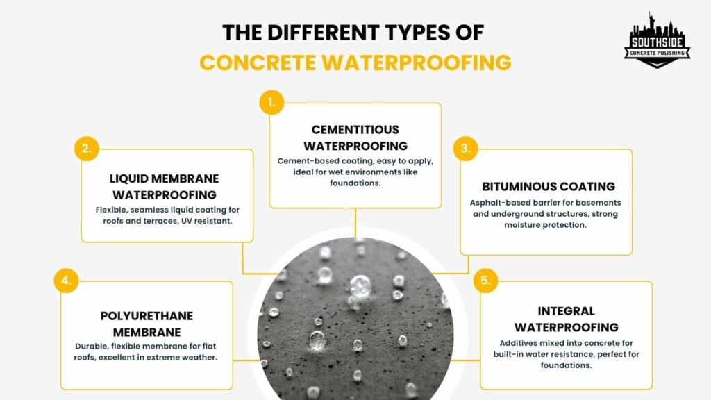 The different types of concrete waterproofing