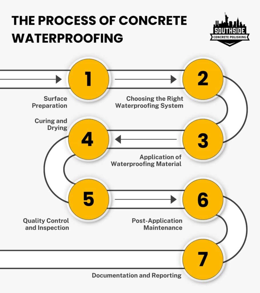 The process of concrete waterproofing